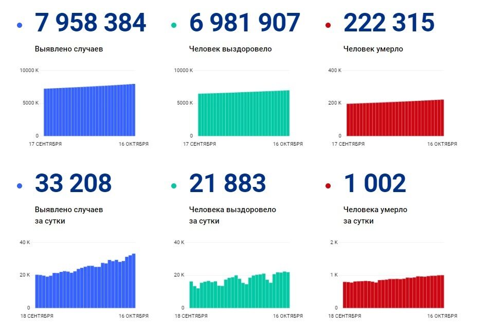 Ситуация с COVID-19 в России.