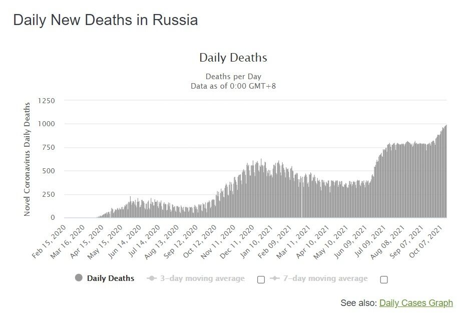 Динамика смертей от коронавируса в РФ.