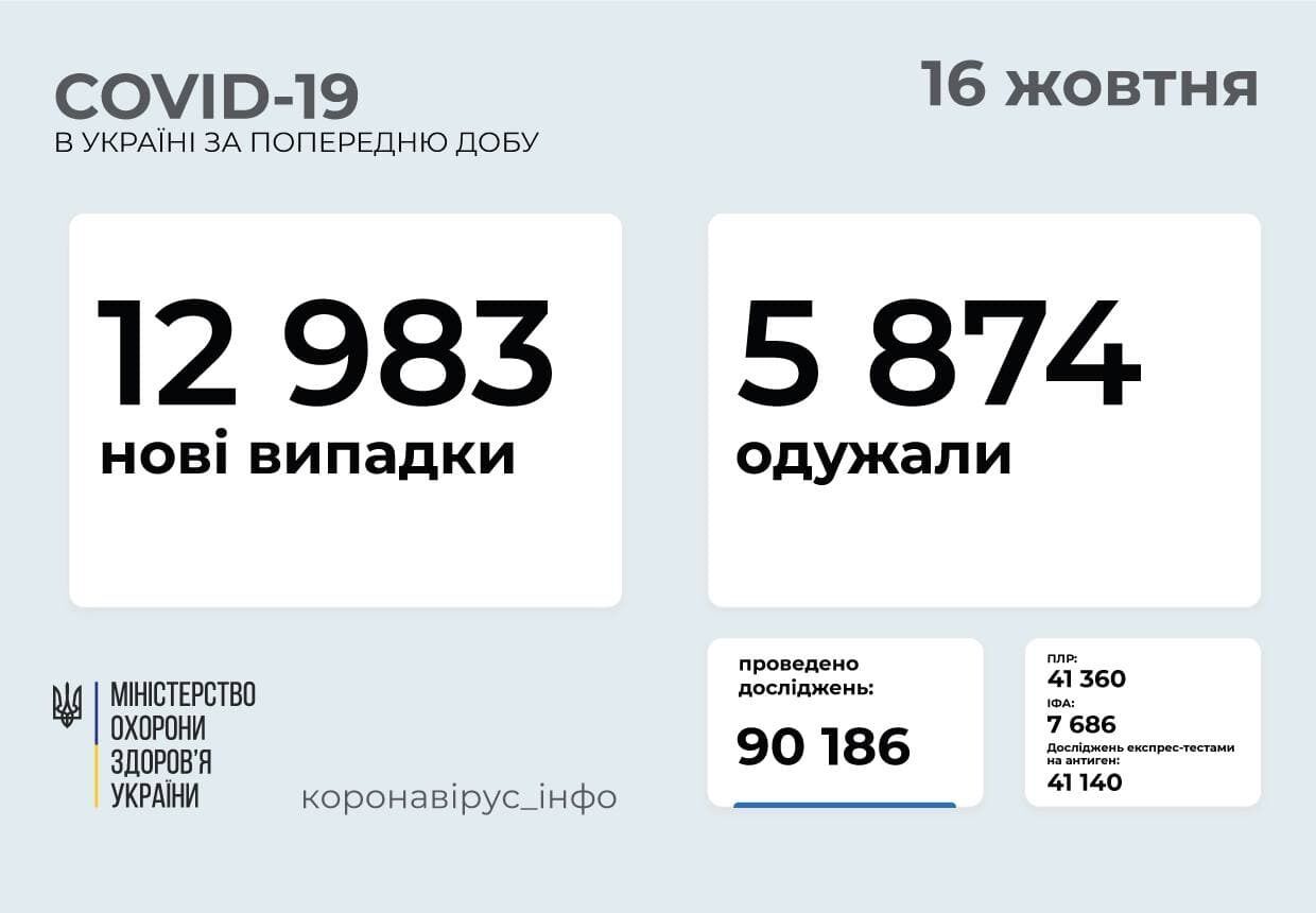 Ситуація з COVID-19 в Україні на 16 жовтня.