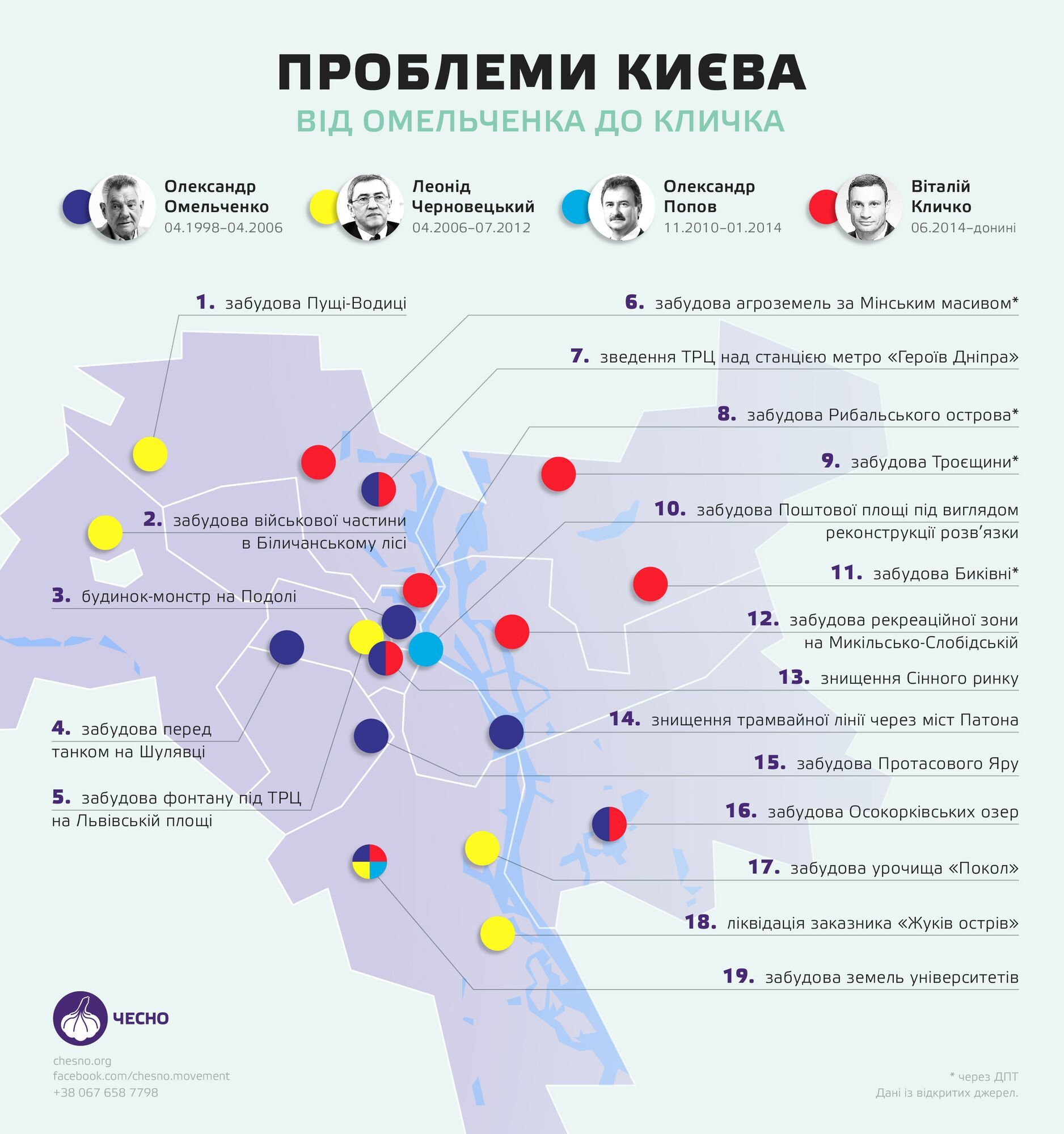 Проблемы Киева при разных мэрах
