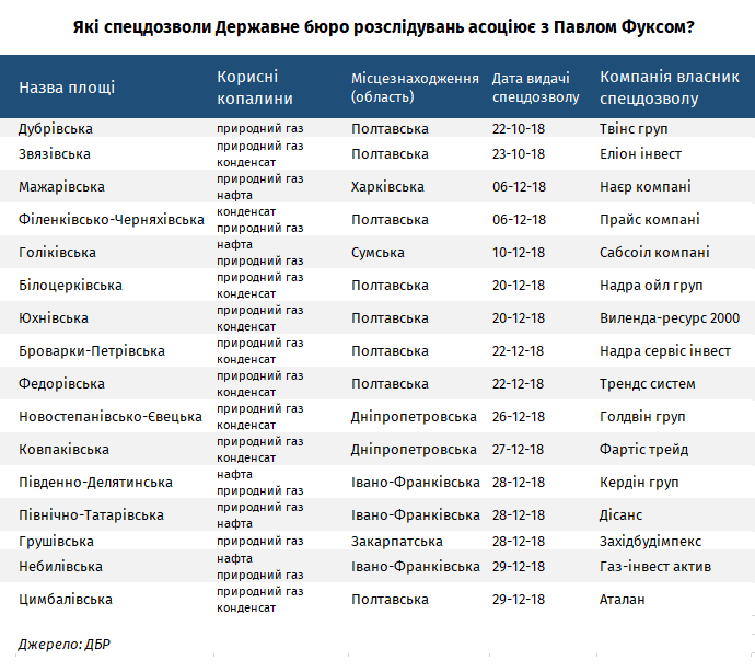 Скільки ліцензій у Фукса