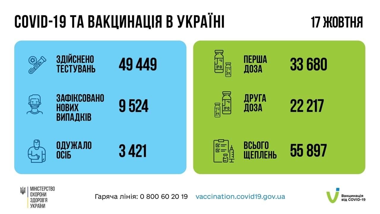 Статистика COVID-19 і вакцинації в Україні.