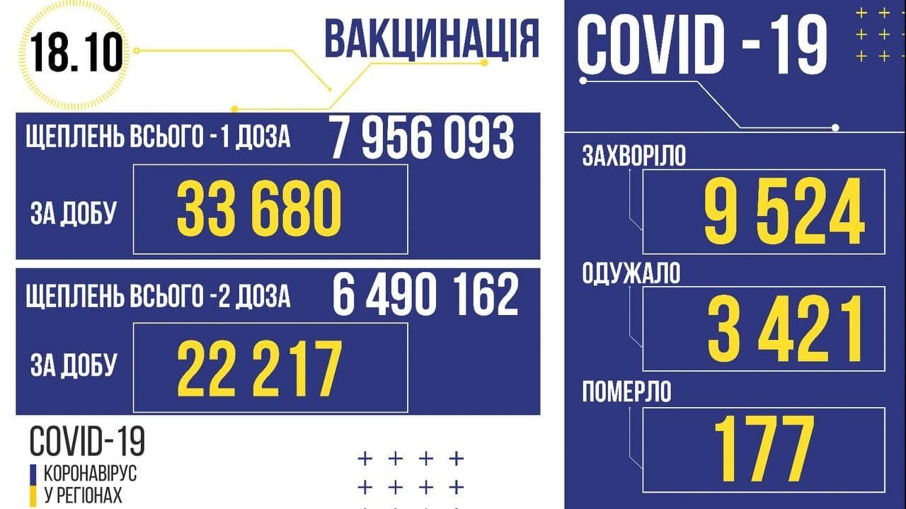 Данные по COVID-19 и вакцинации против него в Украине