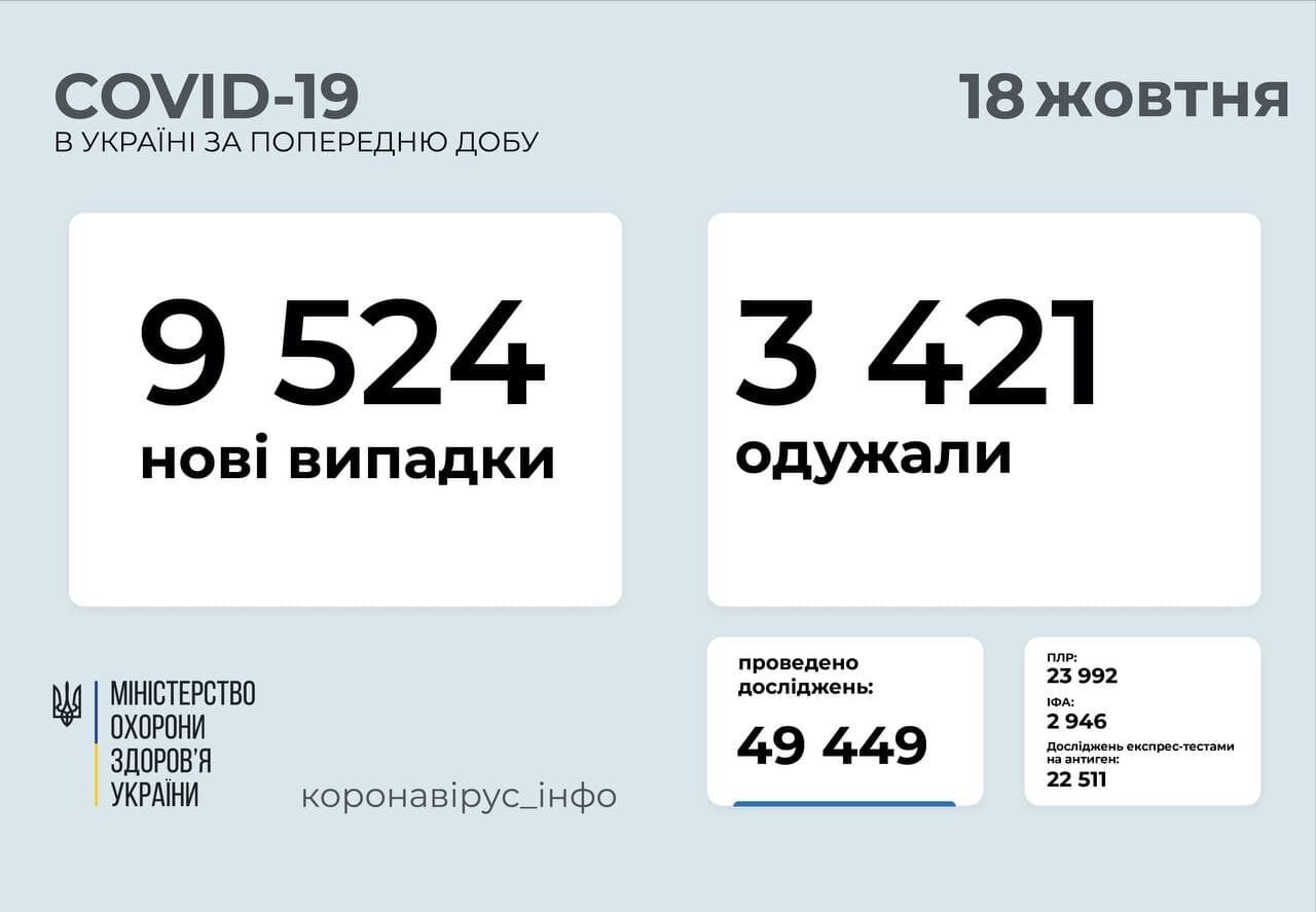 За добу захворіло 9,5 тис. осіб.