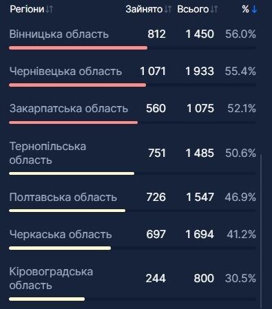 Процент занятых COVID-мест в больницах регионов Украины