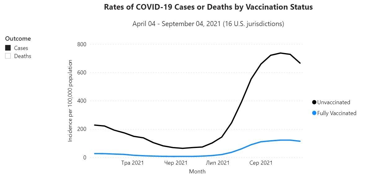 Данные по количеству заражений COVID-19 среди вакцинированных американцев и невакцинированных