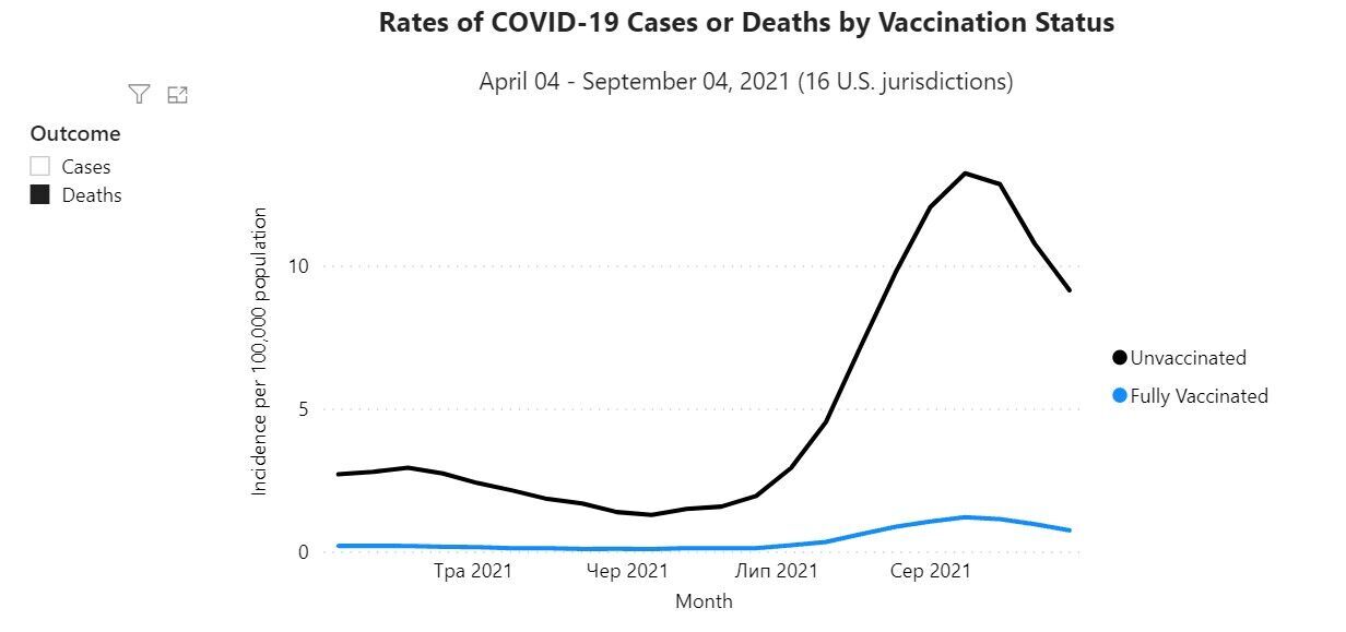 Дані щодо кількості смертей від COVID-19 серед вакцинованих американців і ні