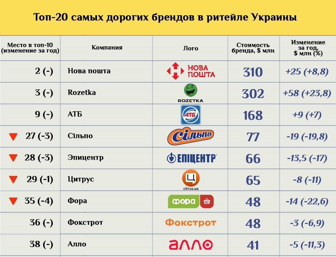 Топ-20 самых дорогих брендов в ритейле Украины по состоянию на лето 2020-го года