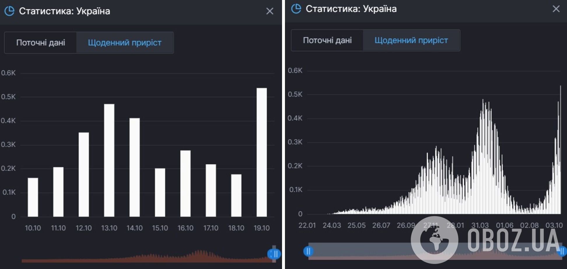 Приріст смертей внаслідок COVID-19 в Україні