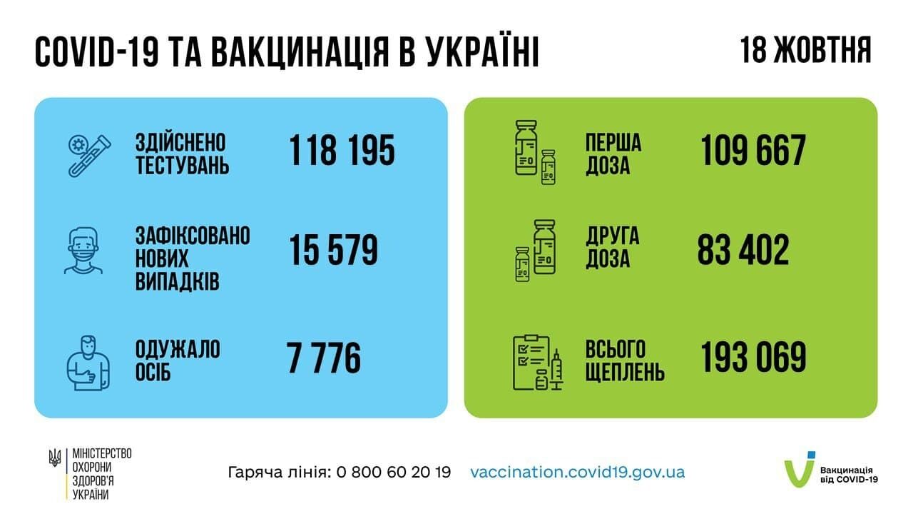 Статистика вакцинации т COVID-19 в Украине.