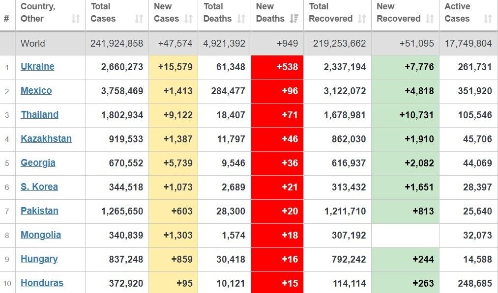 Украина по количеству новых смертей от коронавируса на 18 октября в мире (данные обновлены не во всех странах)