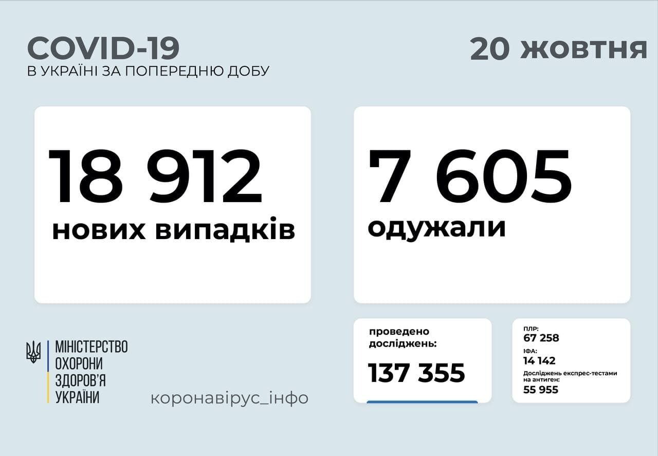 За добу захворіло майже 19 тисяч осіб.