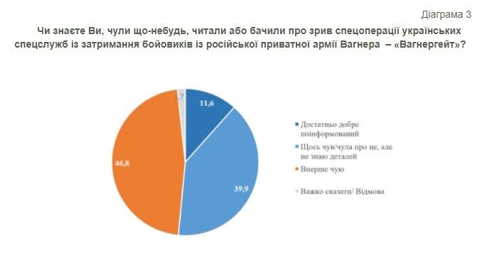О срыве спецоперации по задержанию "вагнеровцев" знают 51,5% украинцев
