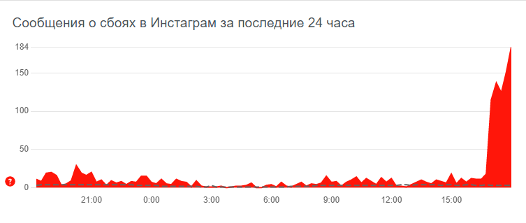 Графік несправностей.