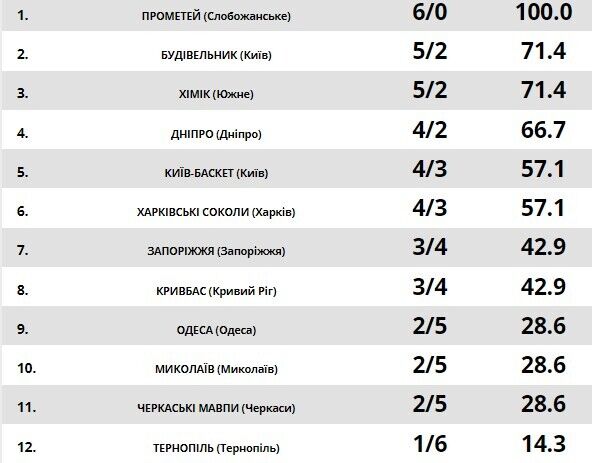 Турнірна таблиця Суперліги на 20 жовтня.