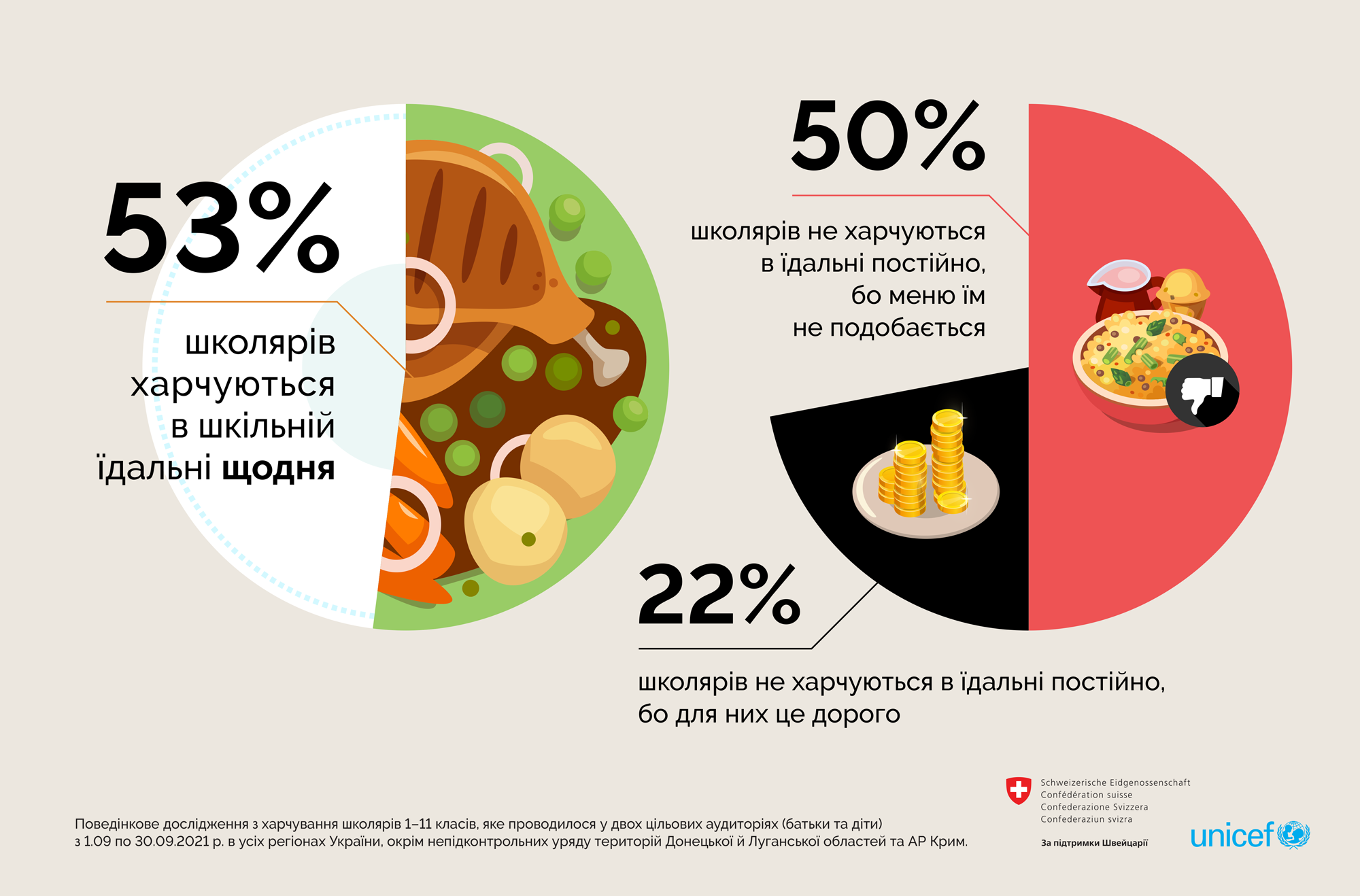 Для 22% дітей харчування в їдальні є дорогим