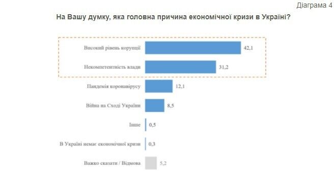 Украинцы считают, что в экономическом кризисе виновата власть
