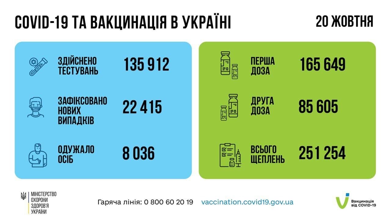 Статистика COVID-19 і вакцинації в Україні.