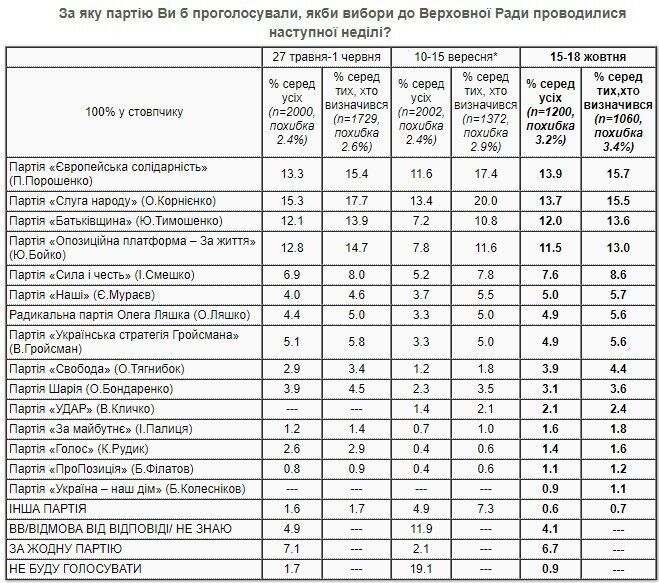 "ЄС" має підтримку 15,7% респондентів