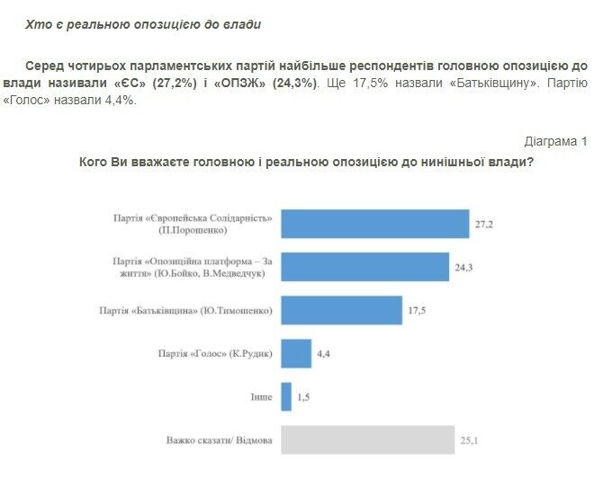 27,2% опитаних вважають "Європейську Солідарність" головною опозиційною силою