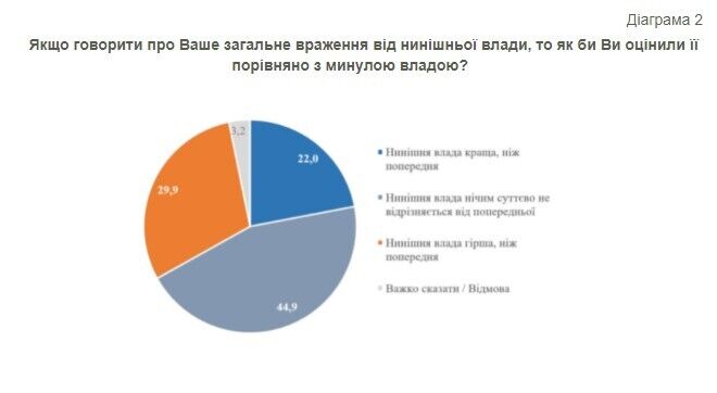 На думку 44,9% респондентів, теперішня влада не відрізняється від попередньої