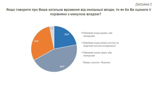 По мнению 44,9% респондентов, нынешняя власть не отличается от предыдущей