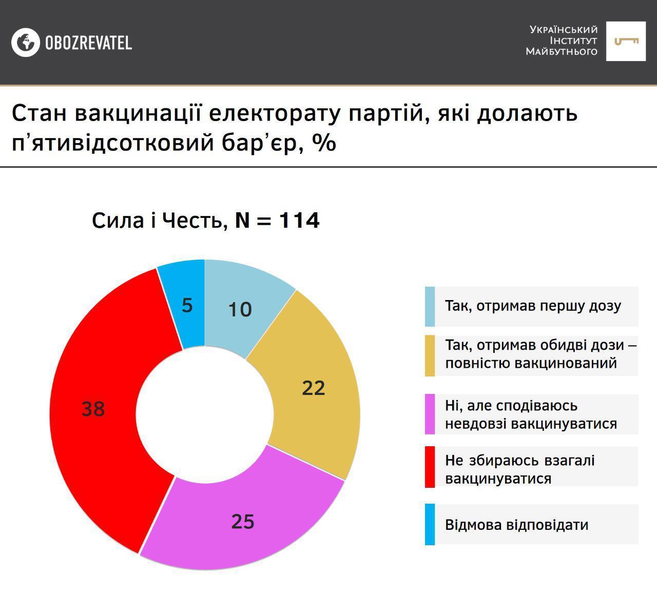 Результаты опроса среди сторонников партии "Сила и честь"