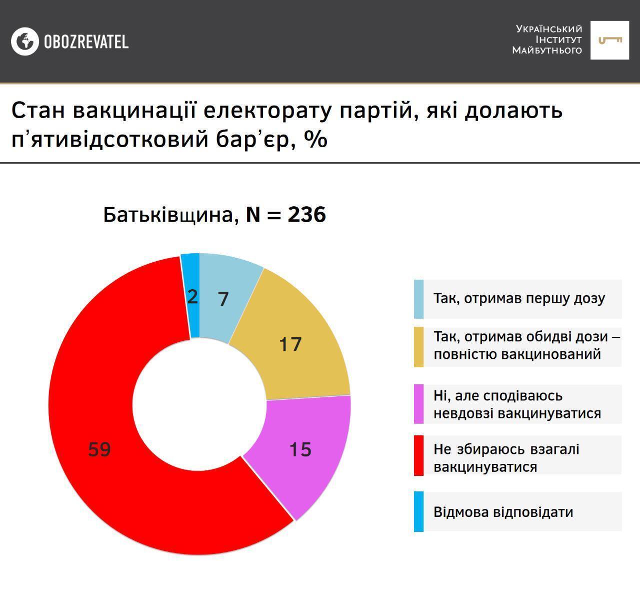 Результаты опроса среди сторонников партии "Батькивщина"