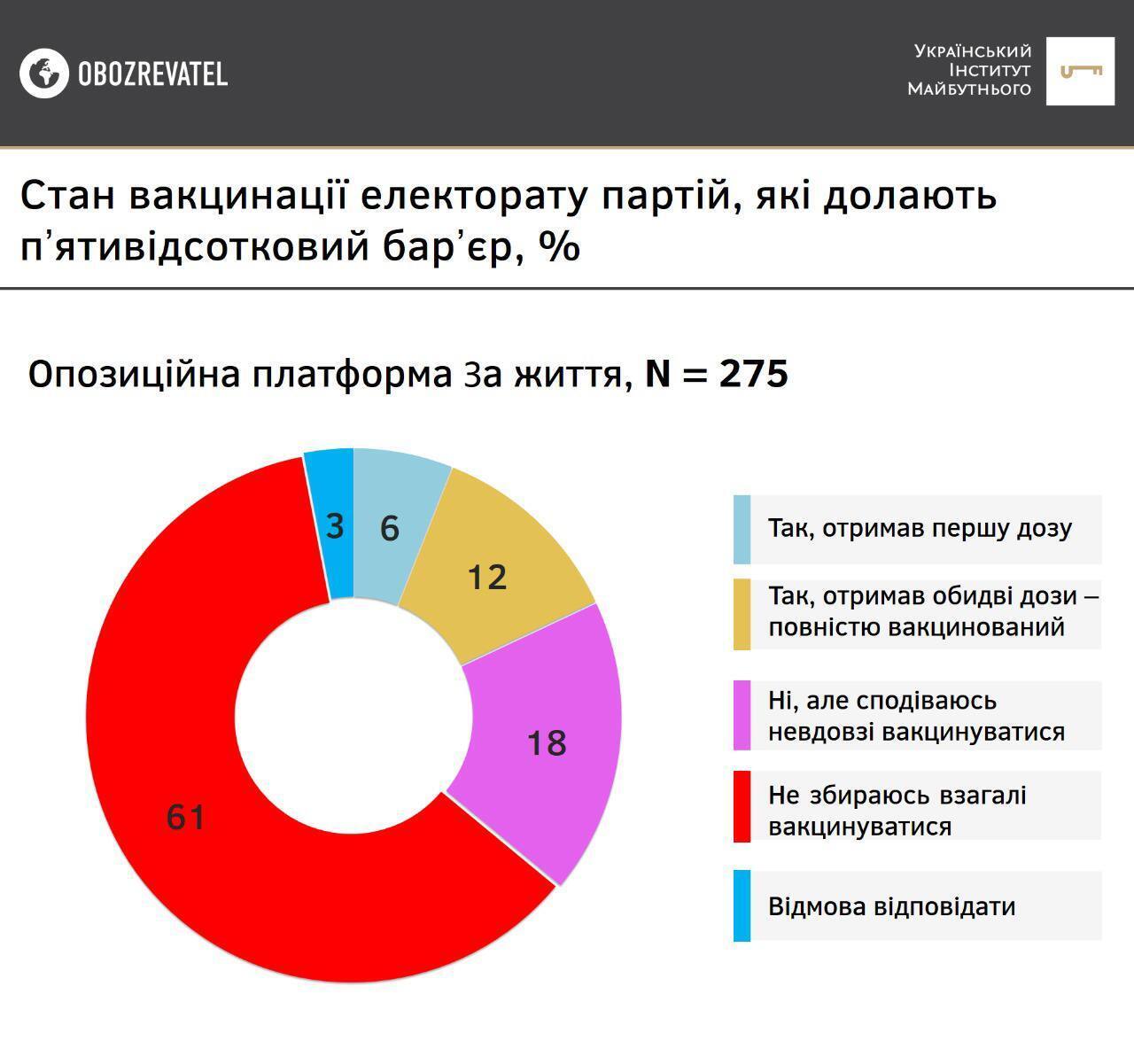 Результаты опроса среди сторонников партии "ОПЗЖ"