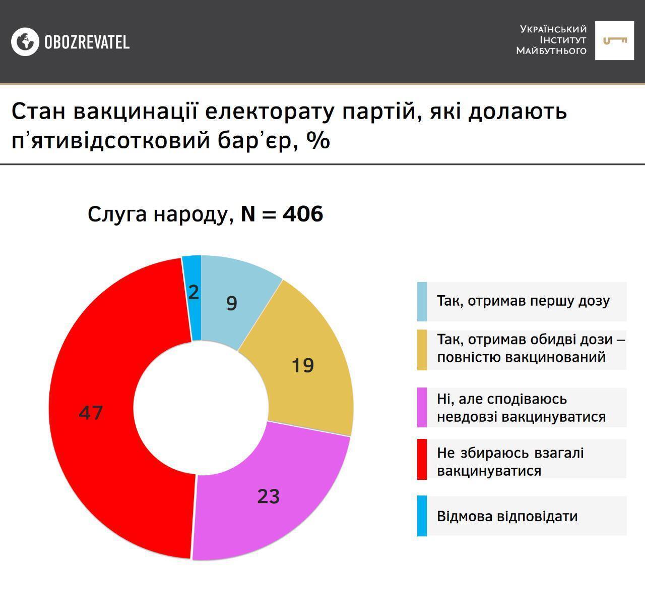 Результаты опроса среди сторонников партии "Слуга народа"