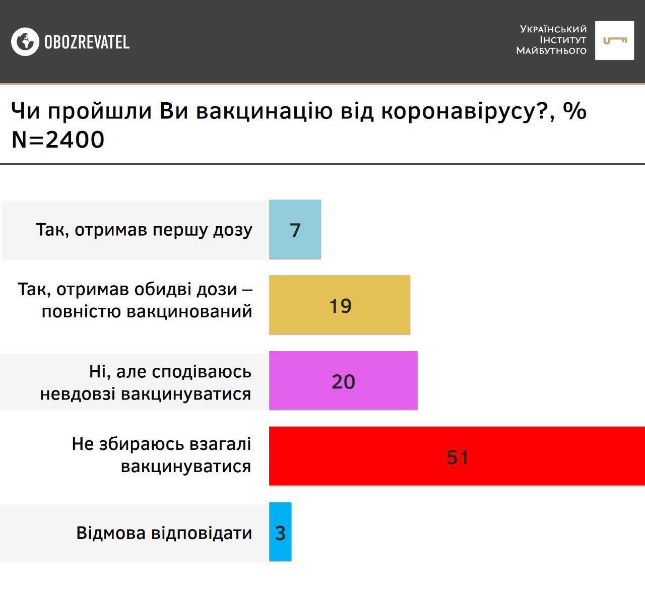 Більшість опитаних українців не збирається вакцинуватися від коронавірусу