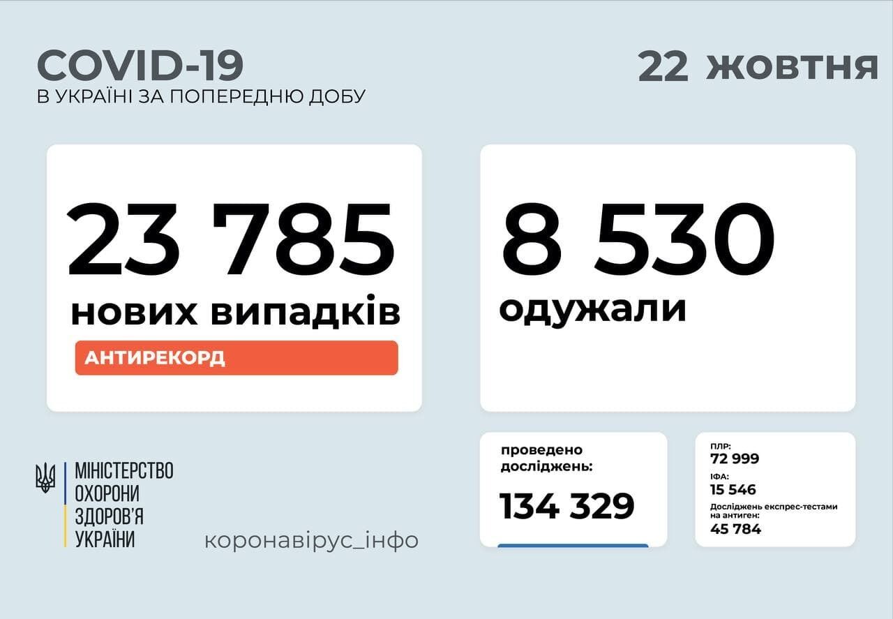 За добу захворіло понад 23 тисячі осіб.