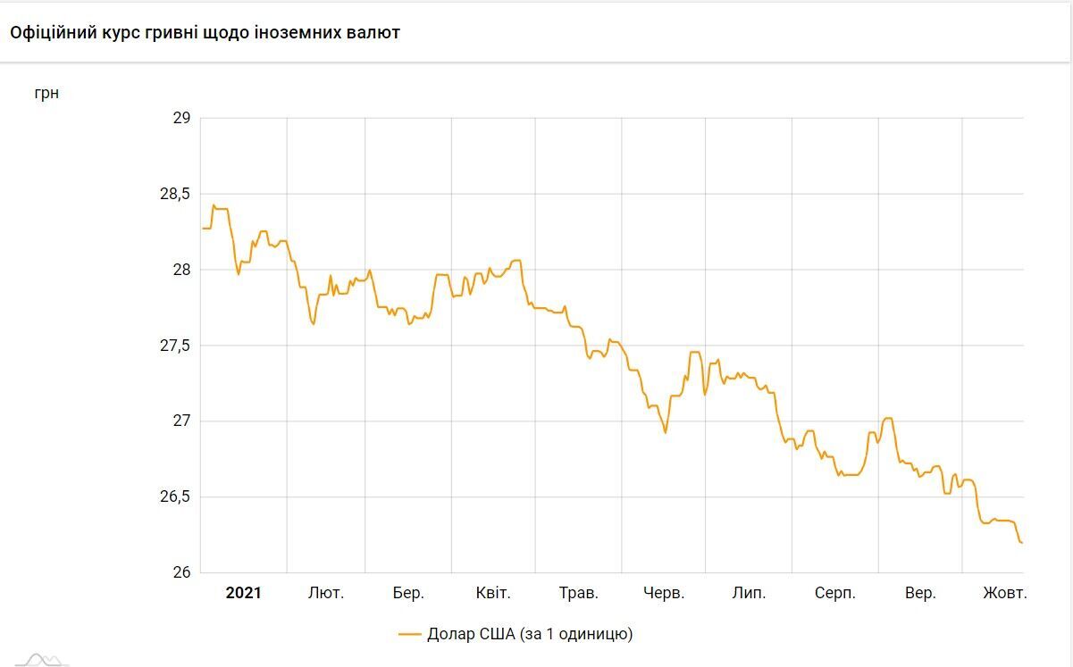Как менялся курс доллара в Украине. Инфографика