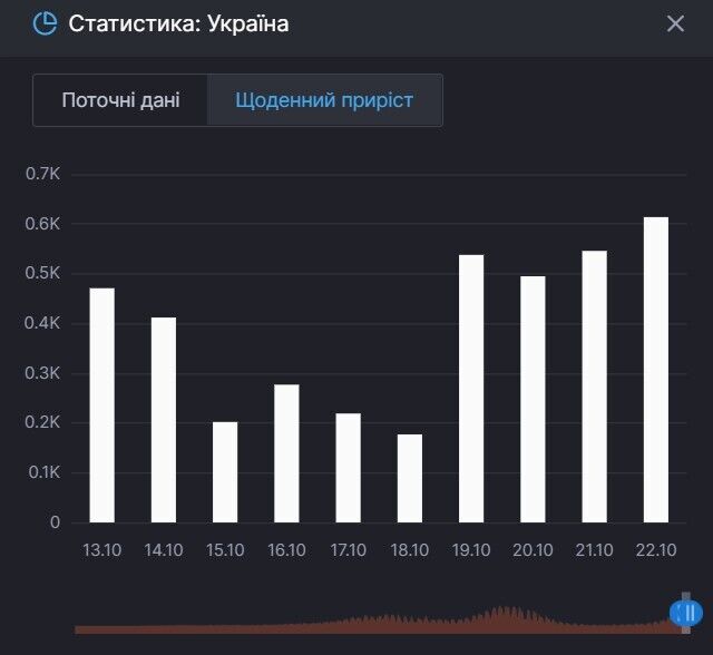 Приріст смертей від COVID-19 в Україні