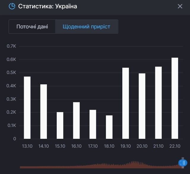 Прирост смертей от COVID-19 в Украине