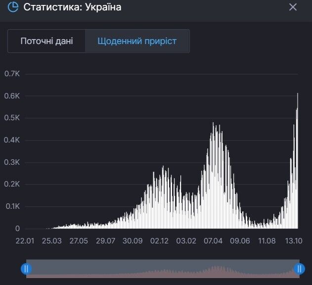 Графік смертності від COVID-19 в Україні за час пандемії