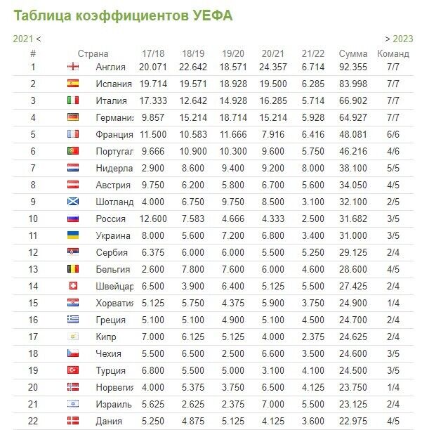 Таблица коэффициентов УЕФА по состоянию на 22 октября.
