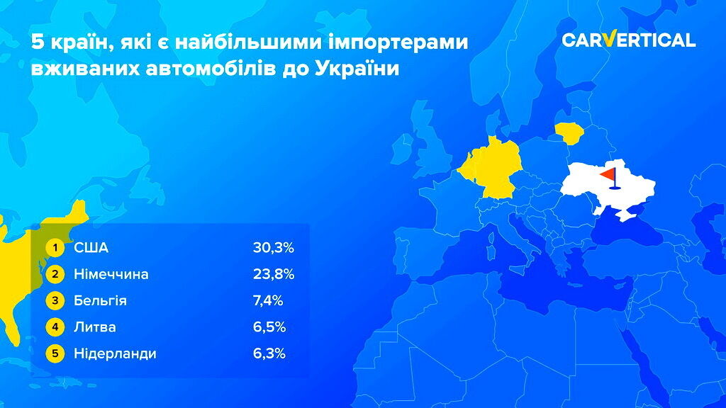 5 стран, которые являются крупнейшими импортерами б/у автомобилей в Украине
