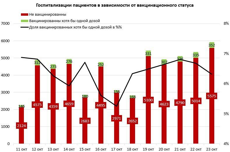 График по госпитализации пациентов с COVID-19