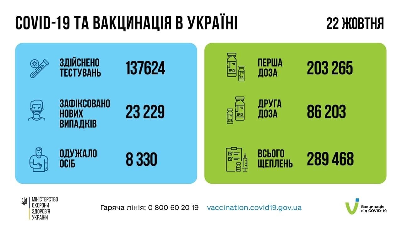 Статистика вакцинации и COVID-19 в Украине.
