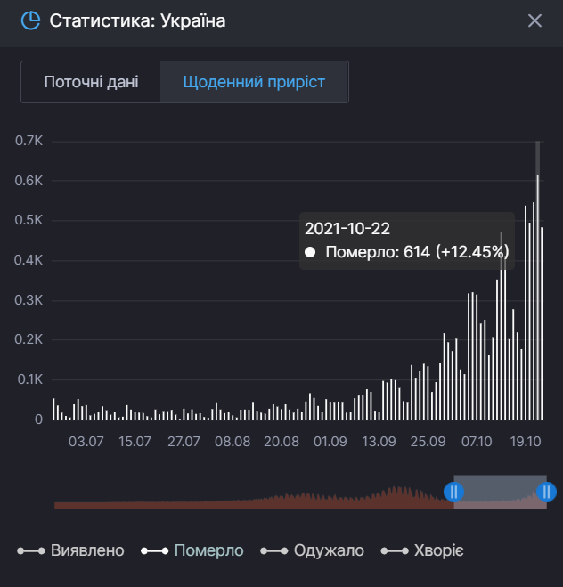 Смертность от коронавируса в Украине.