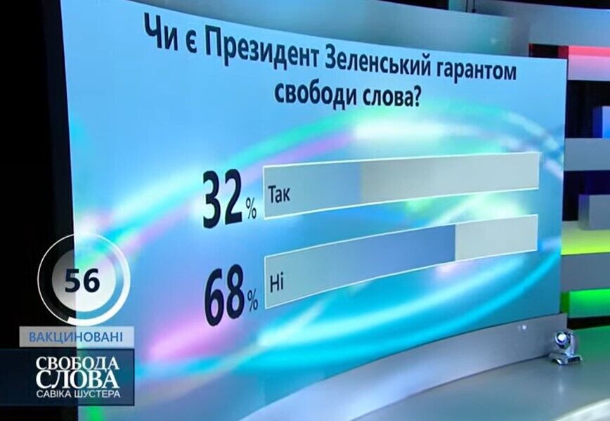 Результаты опроса среди зрителей в студии "Свободы слова Савика Шустера"