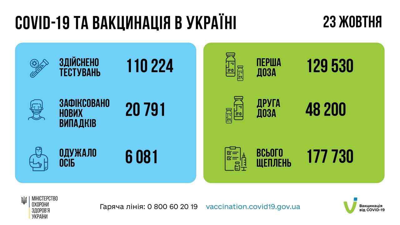 Данные по коронавирусу в Украине на 24 октября