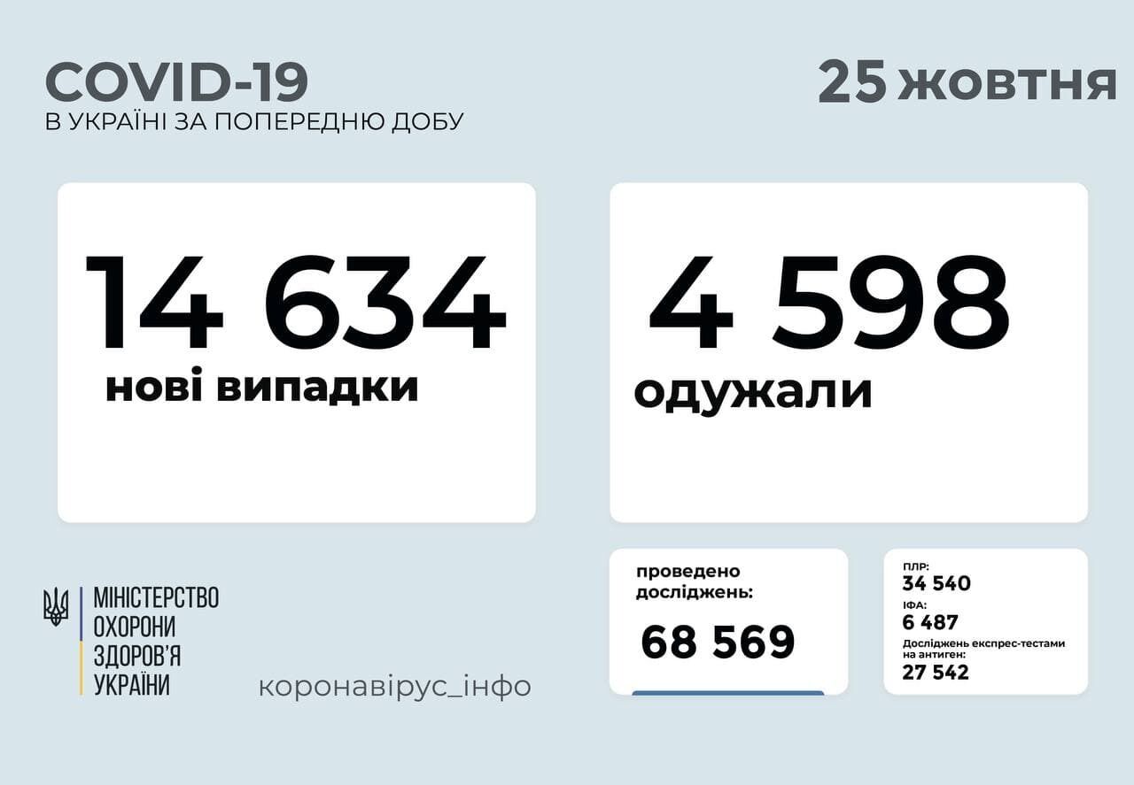 На коронавірус захворіли 14,6 тис. за добу.