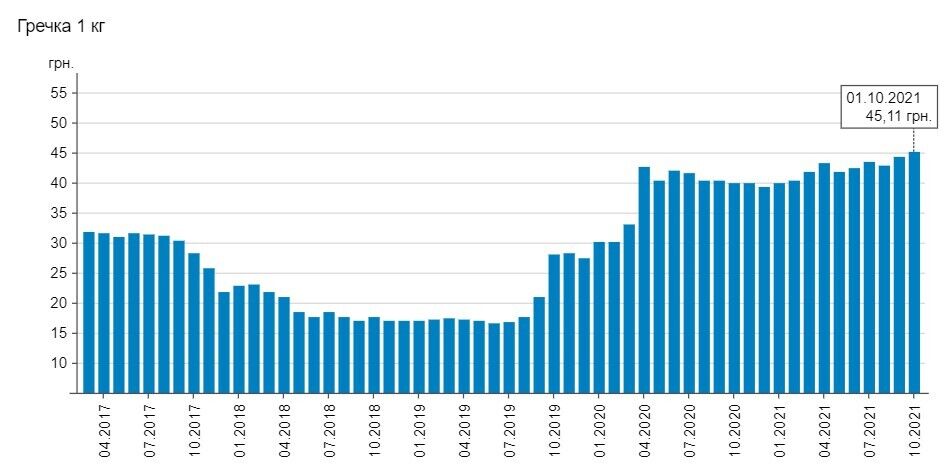 Середня ціна за кілограм гречки