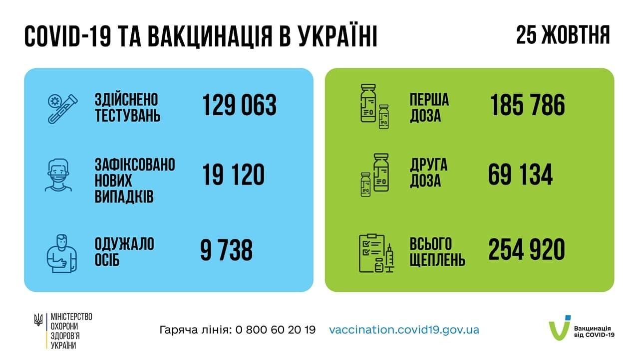 Статистика вакцинації та захворювання на COVID-19 в Україні.
