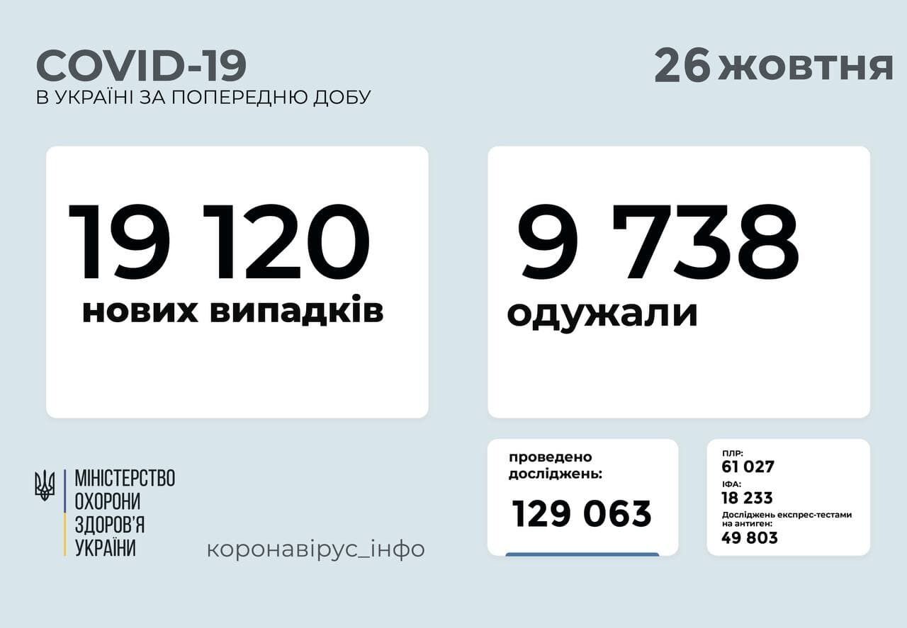 За сутки в Украине заболели более 19 тыс. человек.