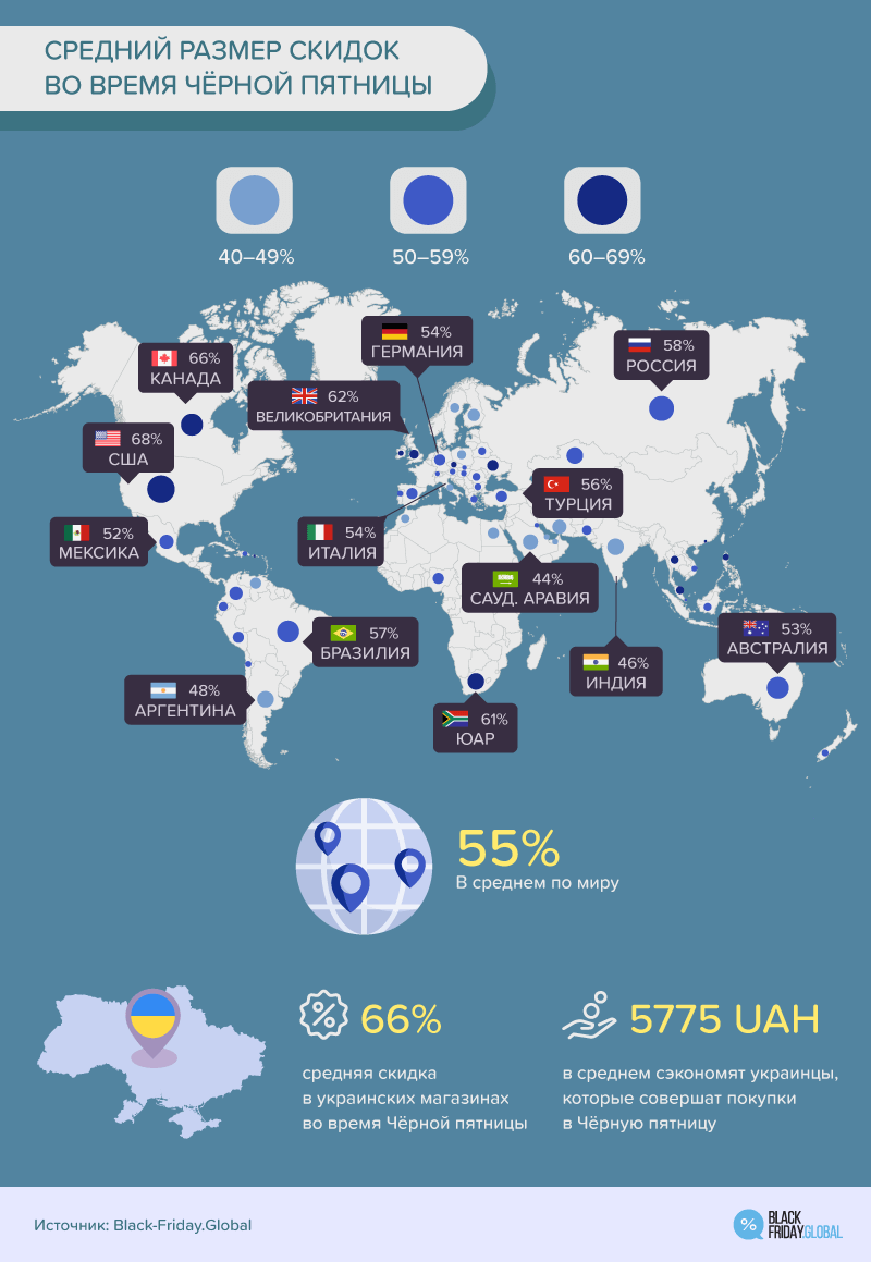 Средний размер скидок в Украине и мире.