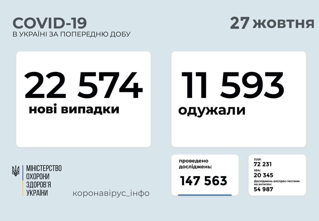 За добу захворіло 22,5 тис. осіб.