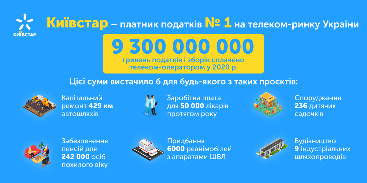 "Київстар" назвали найкращим платником податків у галузі зв'язку